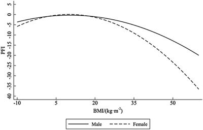 Association between BMI and health-related physical fitness: A cross-sectional study in Chinese high school students